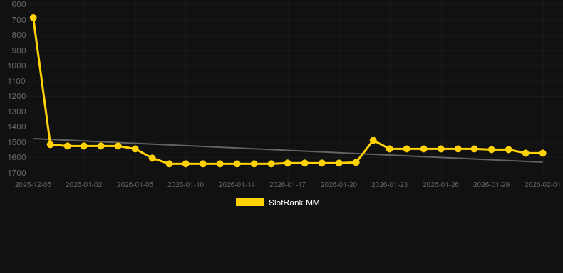 Ketty's Fashion World. Gráfico del juego SlotRank
