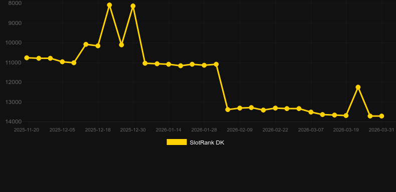 Key Bet Roulette. Graph of game SlotRank