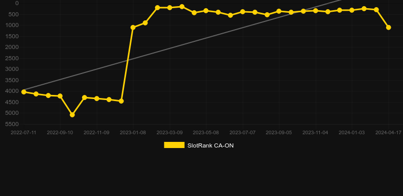 Key To Success. Graph of game SlotRank
