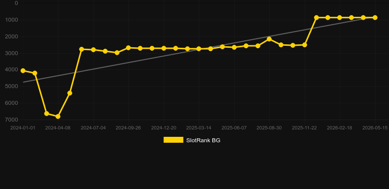 Key To Success. Gráfico do jogo SlotRank