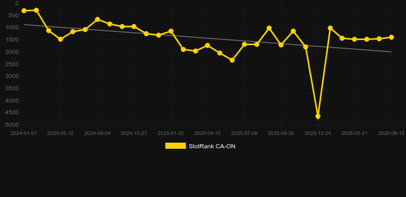 Key To Success. Graph of game SlotRank