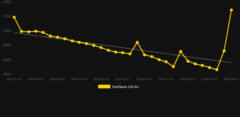 Key To Success. Graph of game SlotRank