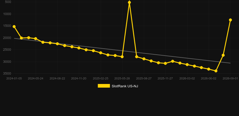 Key To Success. Graph of game SlotRank