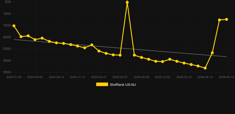 Key To Success. Graph of game SlotRank