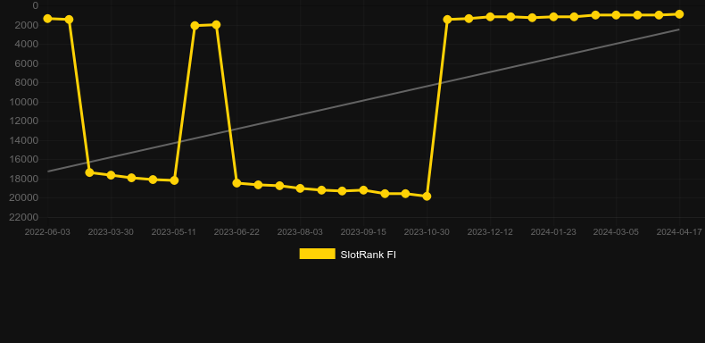 Khrysos Gold. Graph of game SlotRank