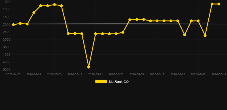 KickOff . Grafico del gioco SlotRank