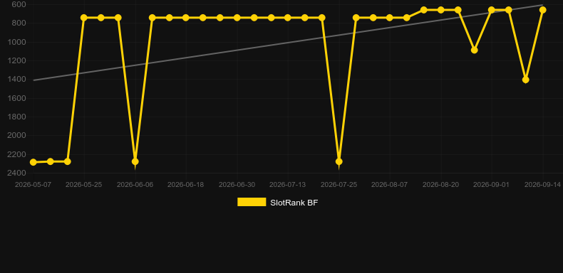 KickOff . Grafico del gioco SlotRank