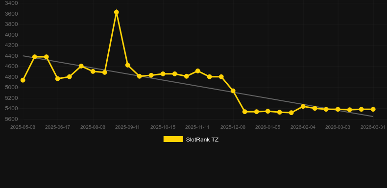 Kin House. Graph of game SlotRank