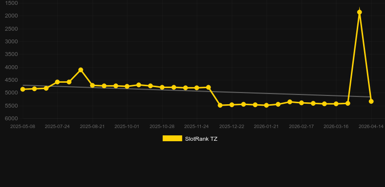 Kin House. Γράφημα του παιχνιδιού SlotRank