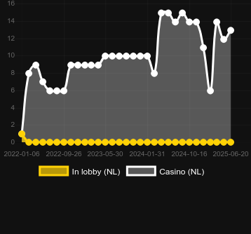 Количество казино, в которых можно найти King Carrot. Рынок: Украина