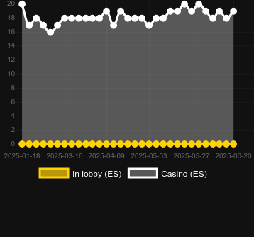 Количество казино, в которых можно найти King Kerching. Рынок: Украина