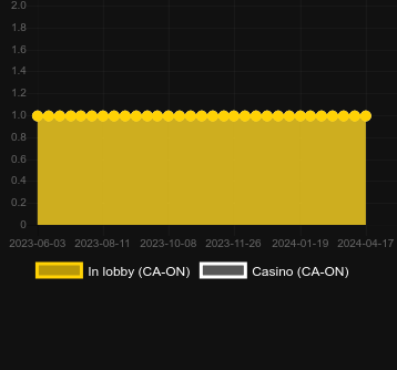 Quantity of casinos where you can find King Kong Cash Go Bananas. Market: Canada