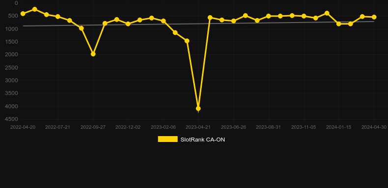 King Kong Cashpots. Graph of game SlotRank