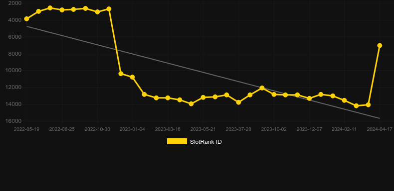 King Sized Spins. Graph of game SlotRank
