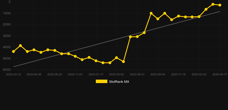 King of Charms. Graph of game SlotRank