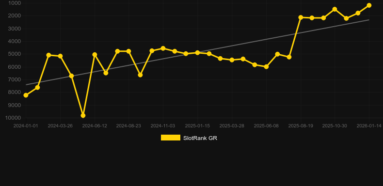 King of Dragon. Grafico del gioco SlotRank
