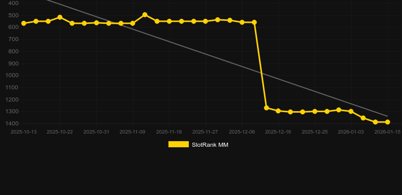 King of Thunder. Graphique du jeu SlotRank