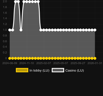 Numero dei casinò in cui puoi trovare King of the Jungle RHFP. Mercato: Italia