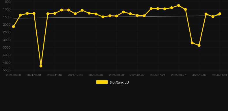 King of the Jungle RHFP. Grafico del gioco SlotRank