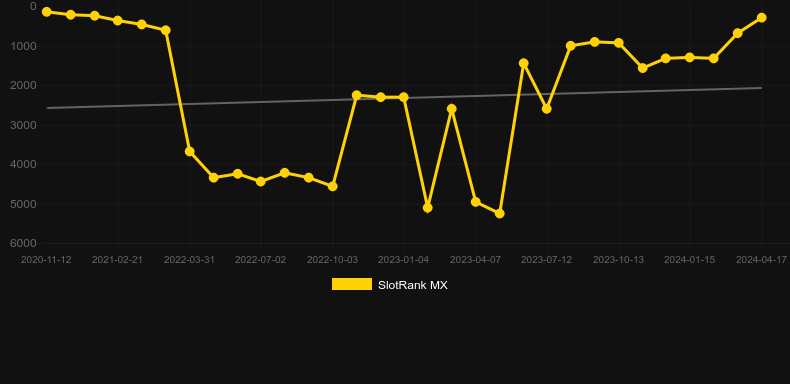 King of the Trident Deluxe. Graph of game SlotRank