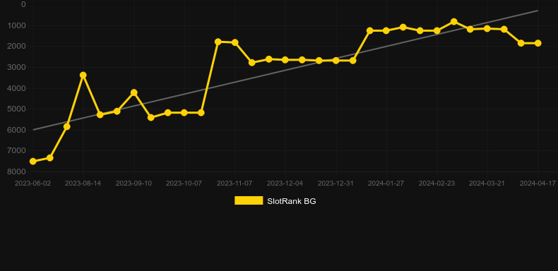 King of the Vikings. Graph of game SlotRank