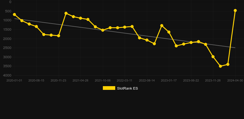 Kingdom's Edge. Graph of game SlotRank