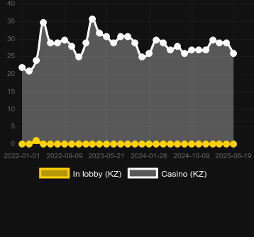 Количество казино, в которых можно найти Kings Crown. Рынок: Украина