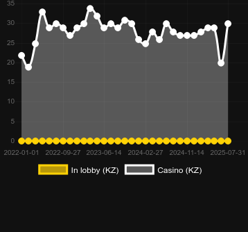 Количество казино, в которых можно найти Kings Crown. Рынок: Украина
