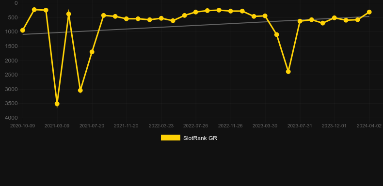 Kings of Gold. Graph of game SlotRank