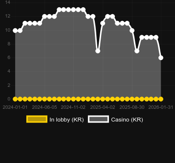 Quantity of casinos where you can find Kitsune's Scrolls. Market: Canada