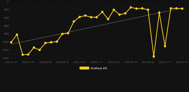 Kitsune's Scrolls. Graph of game SlotRank