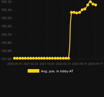 Avg. Position in lobby for Kitty Wins. Market: Finland