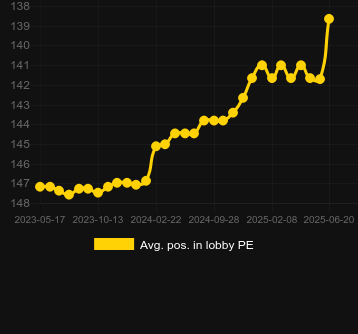 Сред. позиция в лобби для Kitty Wins. Рынок: Украина