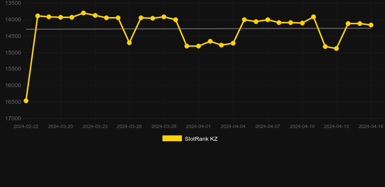 Klondike Fever. Graph of game SlotRank