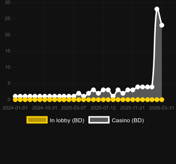 Cantitatea de cazinouri unde puteți găsi Knight Rider. Piață: România