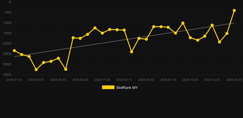 Knight Rider. Grafico del gioco SlotRank