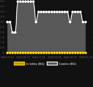 Numero dei casinò in cui puoi trovare Knights Heart. Mercato: Italia