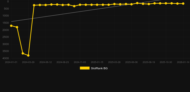 Knights Heart. Grafico del gioco SlotRank