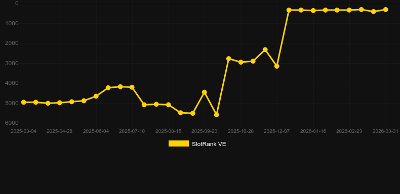 Knights (Red Rake). Графік SlotRank