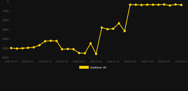 Knights (Red Rake)。SlotRankのグラフ