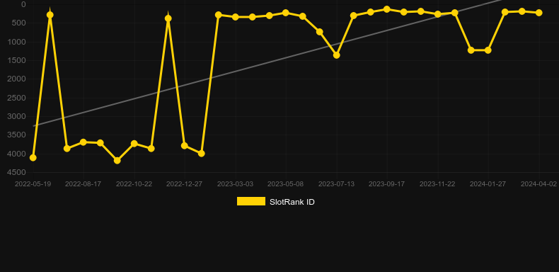 Knockout Football Rush. Graph of game SlotRank