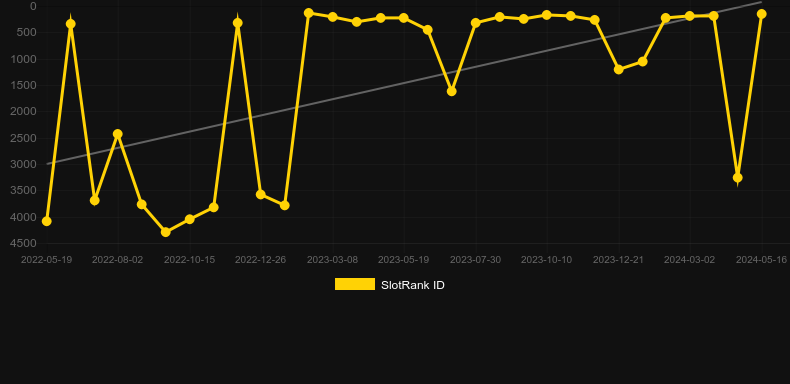 Knockout Football Rush. Graph of game SlotRank