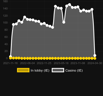 Cantitatea de cazinouri unde puteți găsi Kodiak Kingdom. Piață: România