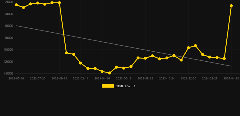 Kokeshi. Graph of game SlotRank