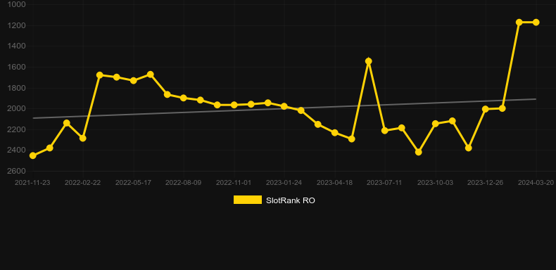 Kronos Unleashed. Graph of game SlotRank