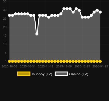 Numero dei casinò in cui puoi trovare Kukulkan’s Queen. Mercato: Italia