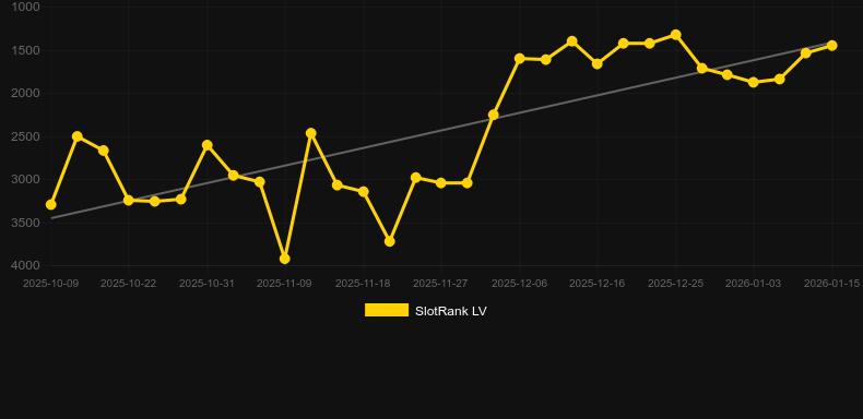 Kukulkan’s Queen. Grafico del gioco SlotRank