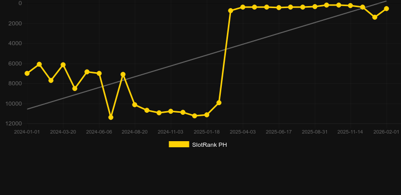 Kupala 2. Gráfico do jogo SlotRank