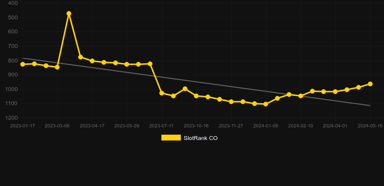 L'Arca. Graph of game SlotRank