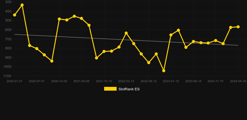 La Bruja Fortuna. Graph of game SlotRank